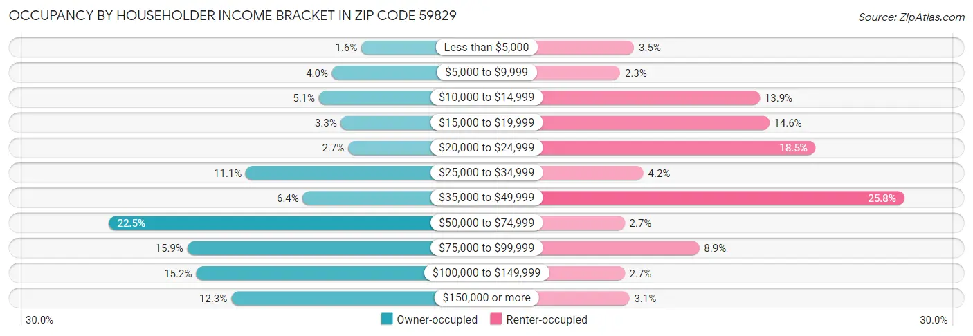 Occupancy by Householder Income Bracket in Zip Code 59829