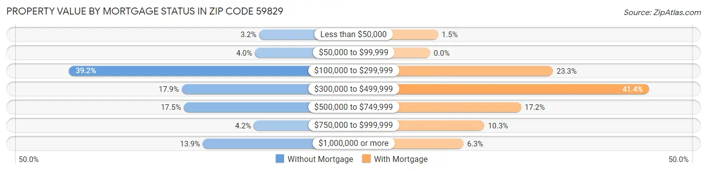 Property Value by Mortgage Status in Zip Code 59829