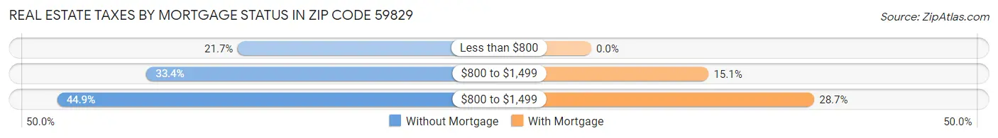 Real Estate Taxes by Mortgage Status in Zip Code 59829