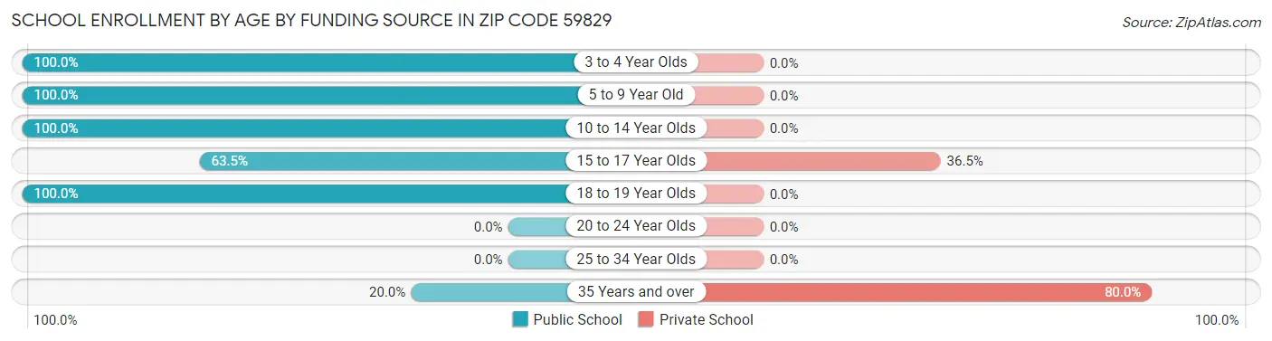 School Enrollment by Age by Funding Source in Zip Code 59829