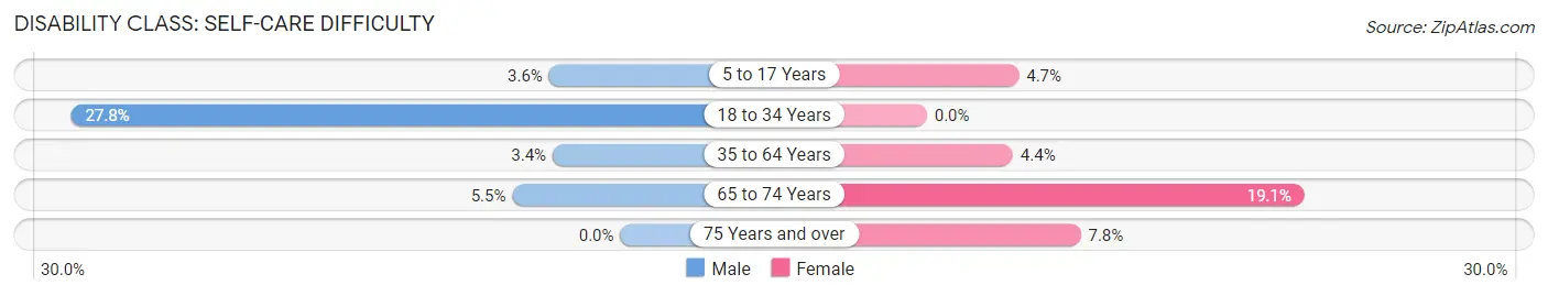 Disability in Zip Code 59829: <span>Self-Care Difficulty</span>