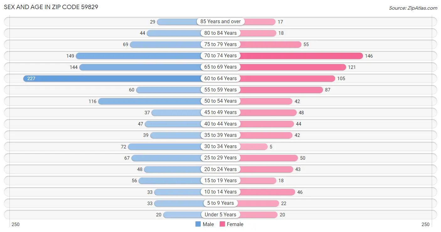 Sex and Age in Zip Code 59829