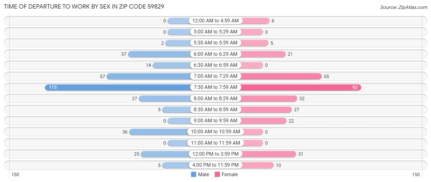 Time of Departure to Work by Sex in Zip Code 59829