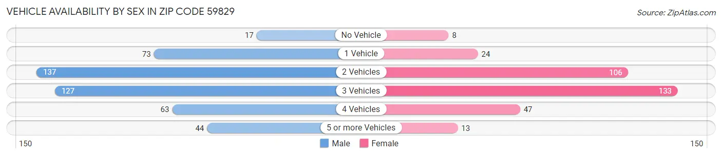 Vehicle Availability by Sex in Zip Code 59829