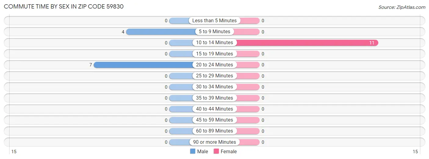 Commute Time by Sex in Zip Code 59830