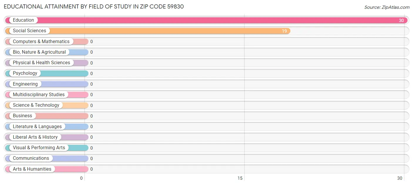 Educational Attainment by Field of Study in Zip Code 59830