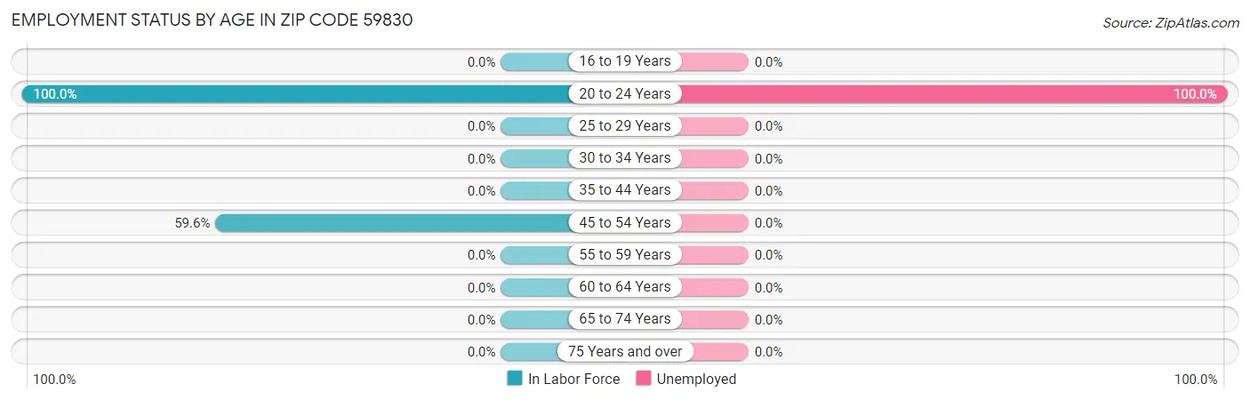 Employment Status by Age in Zip Code 59830