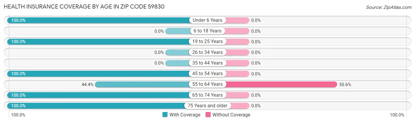 Health Insurance Coverage by Age in Zip Code 59830