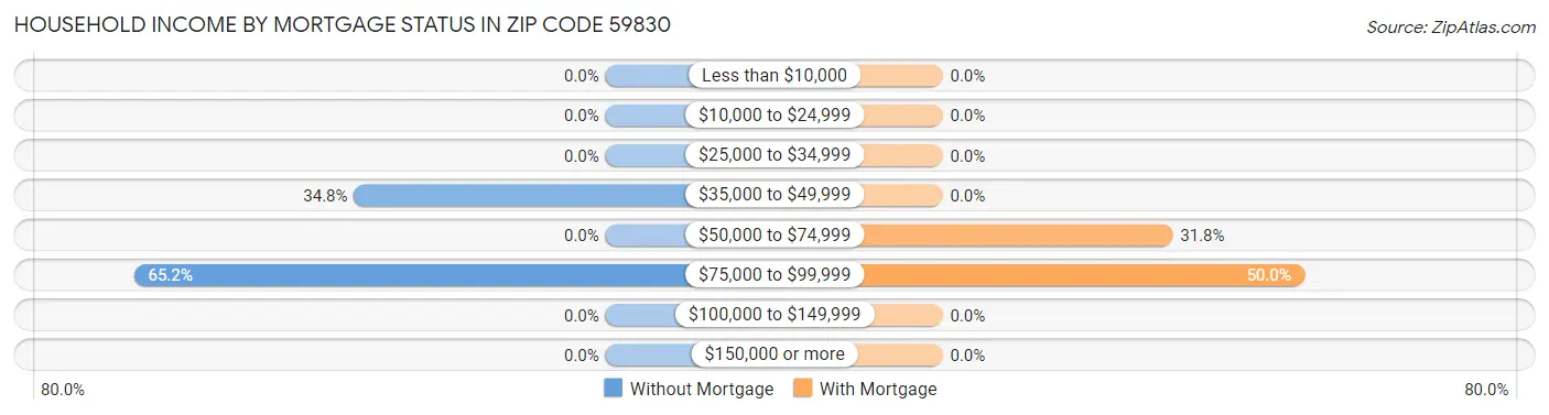 Household Income by Mortgage Status in Zip Code 59830