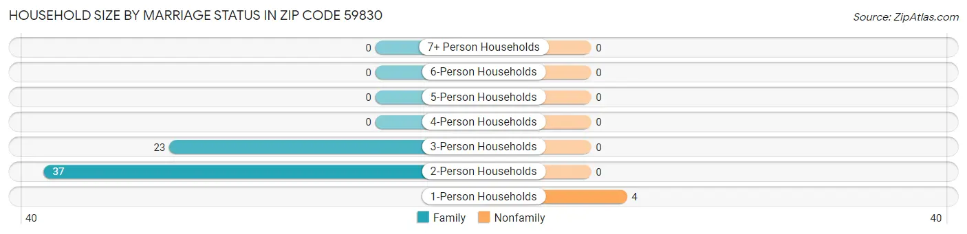 Household Size by Marriage Status in Zip Code 59830