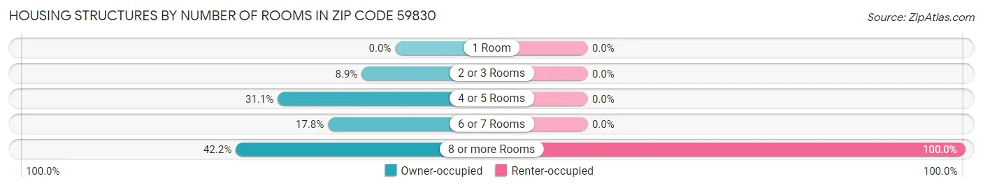 Housing Structures by Number of Rooms in Zip Code 59830