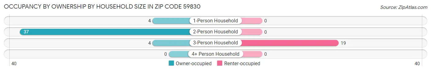 Occupancy by Ownership by Household Size in Zip Code 59830