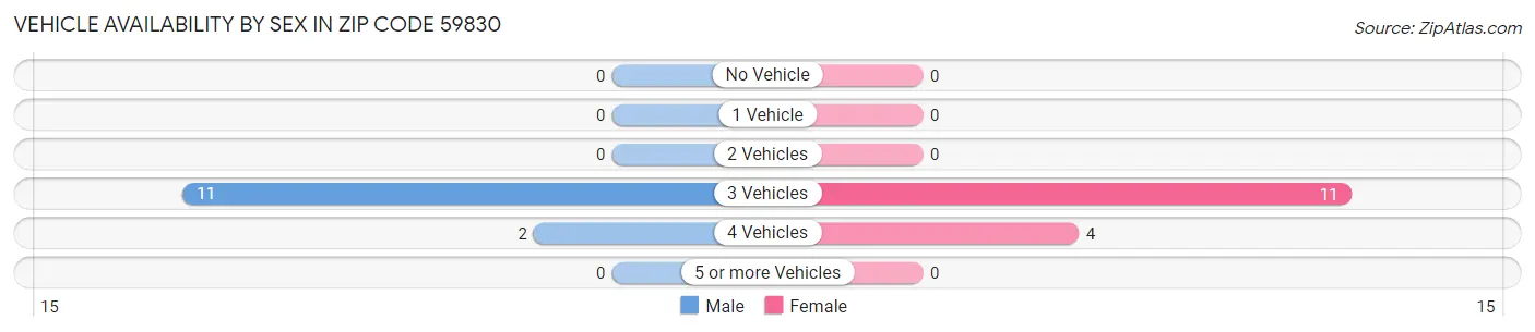 Vehicle Availability by Sex in Zip Code 59830
