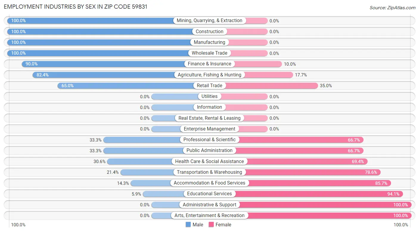 Employment Industries by Sex in Zip Code 59831