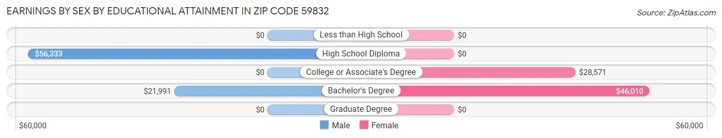 Earnings by Sex by Educational Attainment in Zip Code 59832