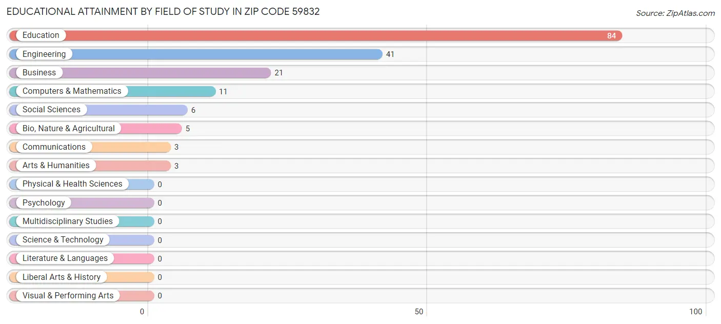 Educational Attainment by Field of Study in Zip Code 59832