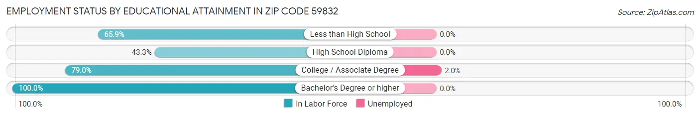 Employment Status by Educational Attainment in Zip Code 59832