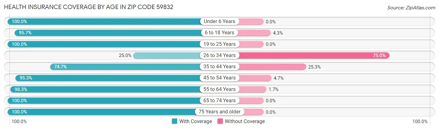 Health Insurance Coverage by Age in Zip Code 59832