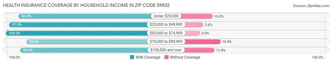 Health Insurance Coverage by Household Income in Zip Code 59832