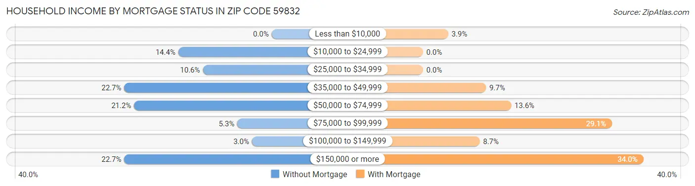 Household Income by Mortgage Status in Zip Code 59832
