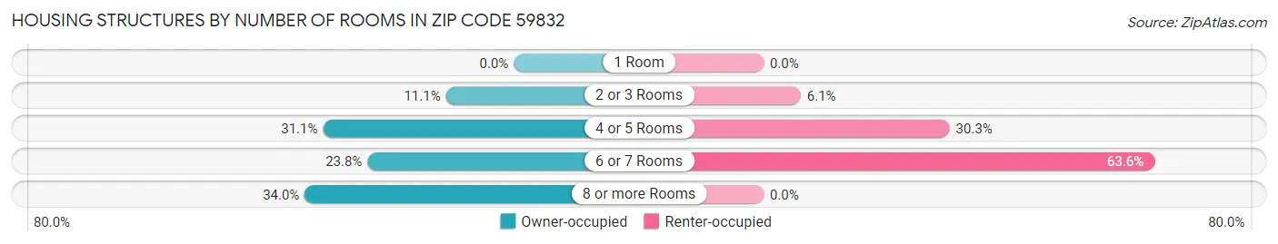 Housing Structures by Number of Rooms in Zip Code 59832