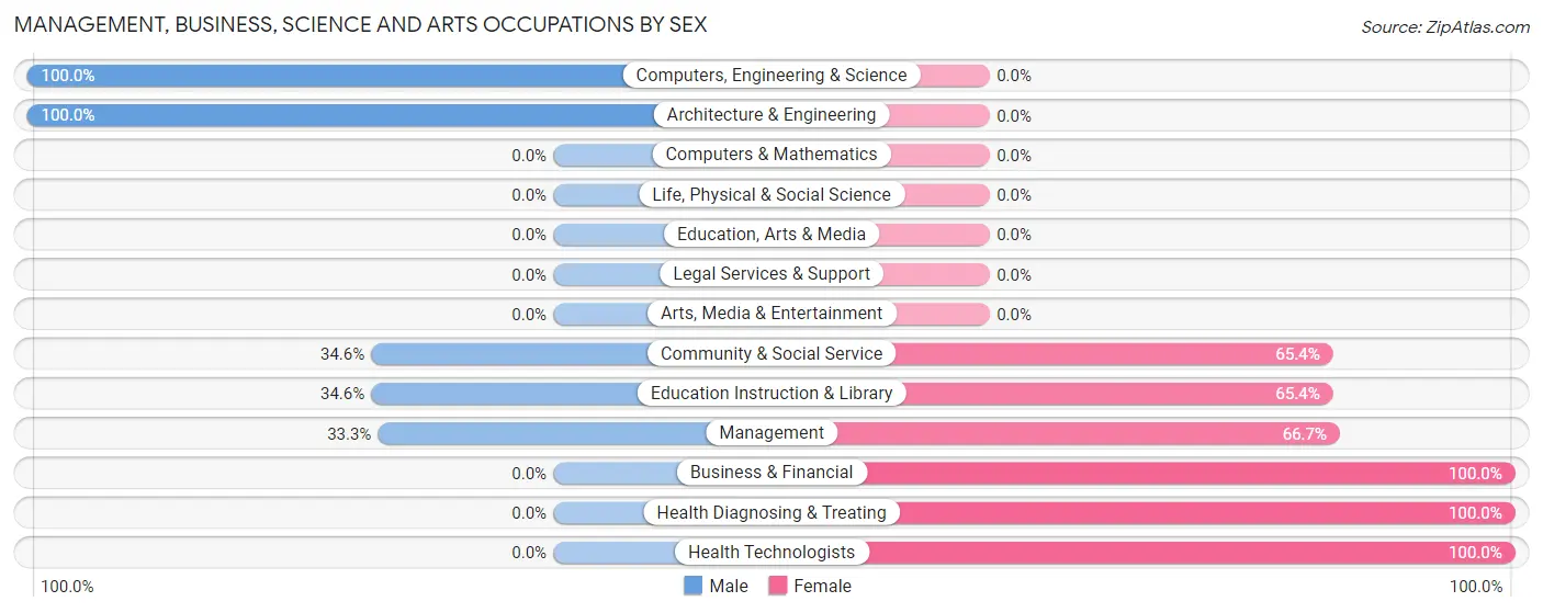 Management, Business, Science and Arts Occupations by Sex in Zip Code 59832