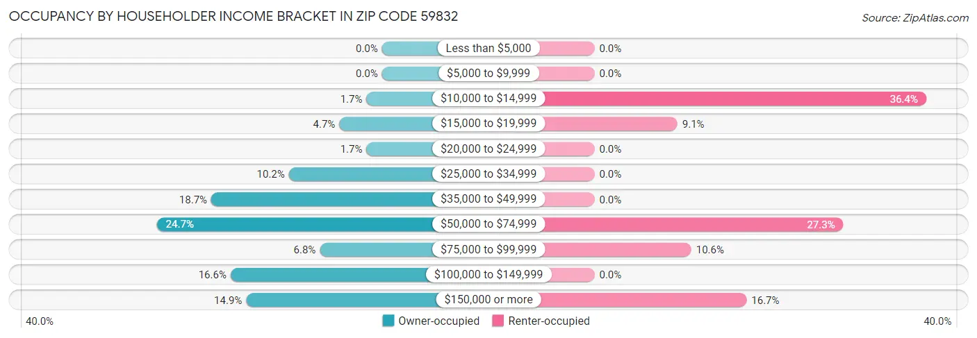 Occupancy by Householder Income Bracket in Zip Code 59832
