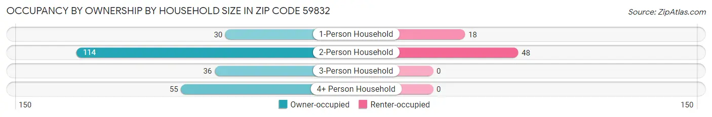 Occupancy by Ownership by Household Size in Zip Code 59832