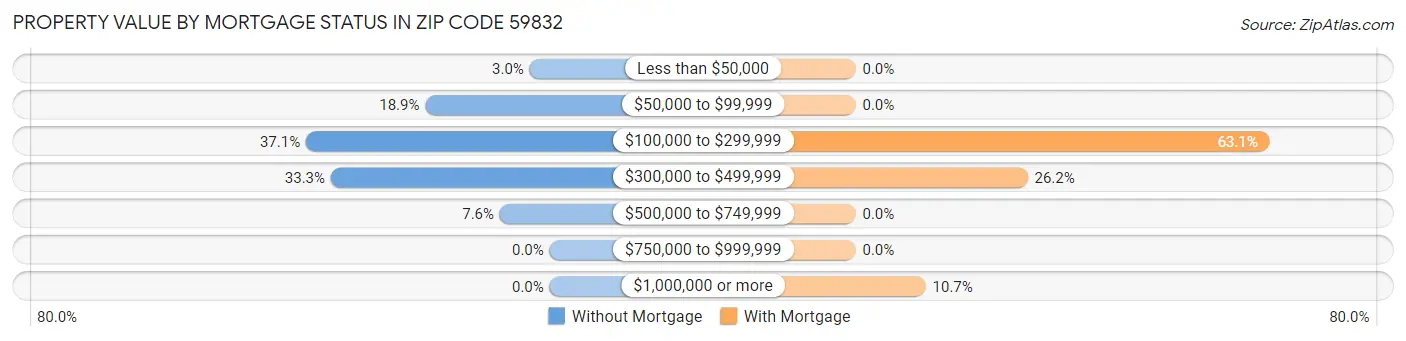Property Value by Mortgage Status in Zip Code 59832