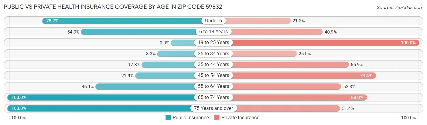 Public vs Private Health Insurance Coverage by Age in Zip Code 59832