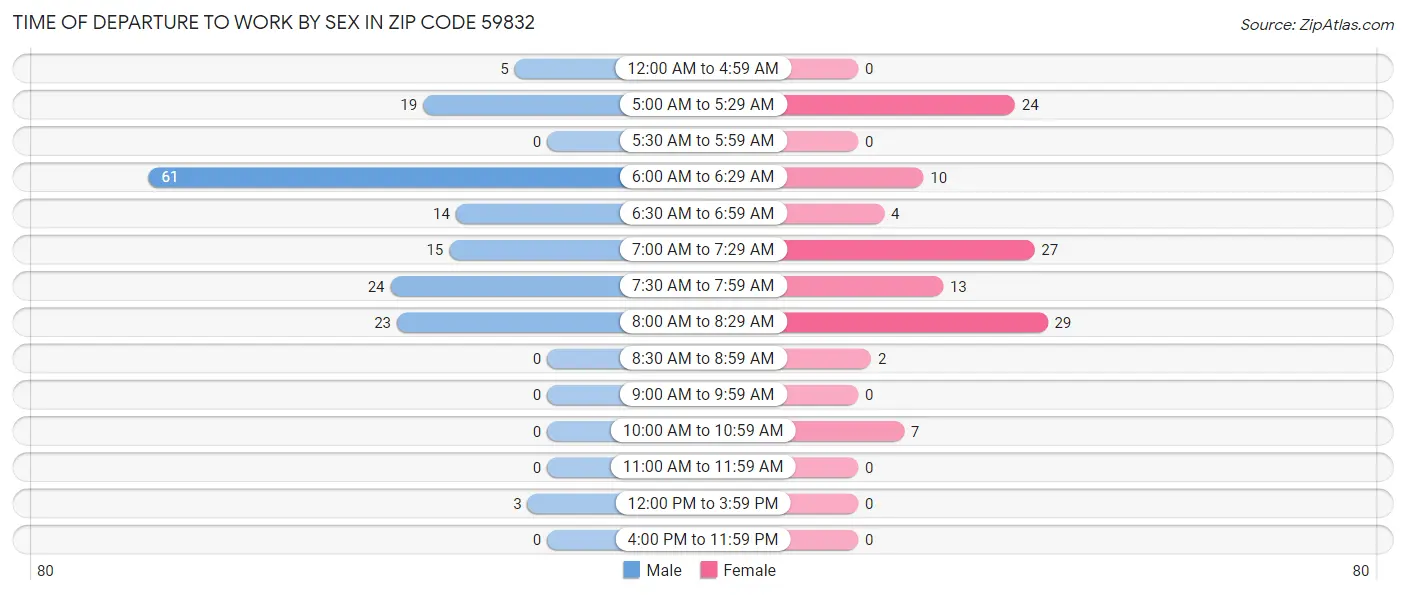 Time of Departure to Work by Sex in Zip Code 59832