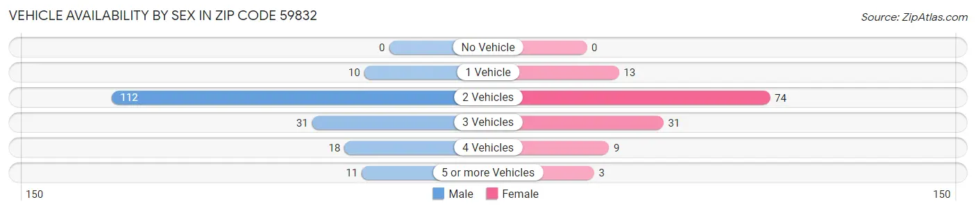 Vehicle Availability by Sex in Zip Code 59832