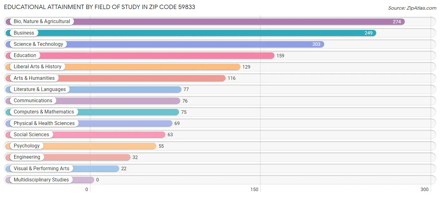 Educational Attainment by Field of Study in Zip Code 59833