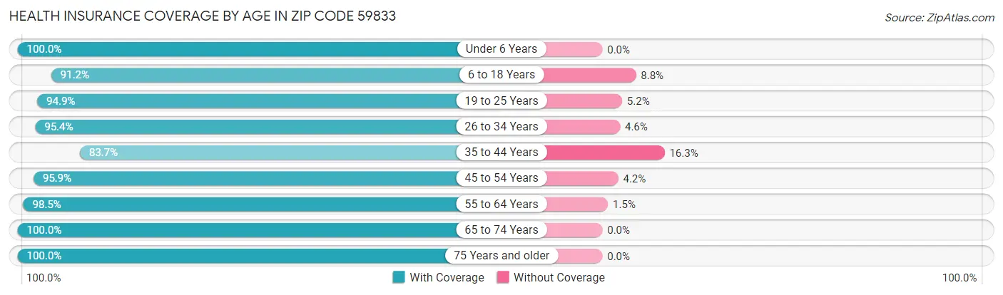 Health Insurance Coverage by Age in Zip Code 59833