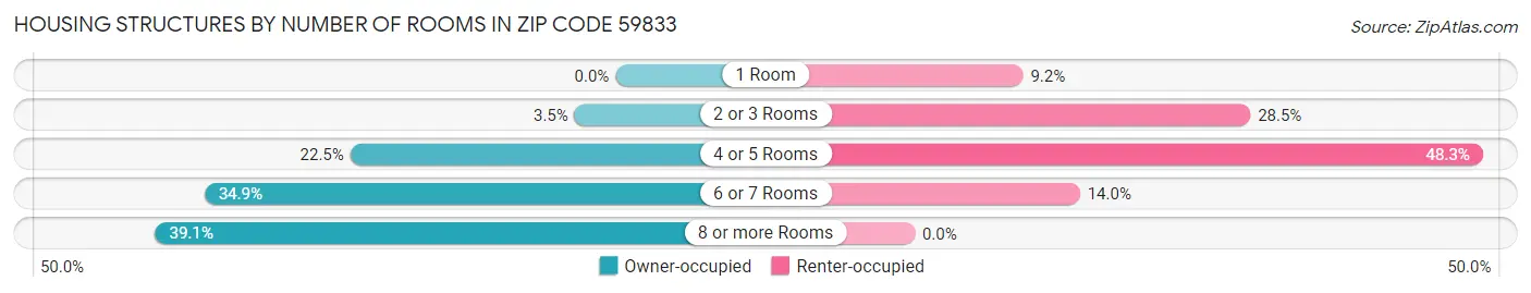 Housing Structures by Number of Rooms in Zip Code 59833