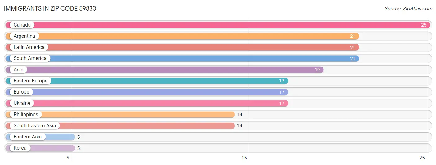 Immigrants in Zip Code 59833