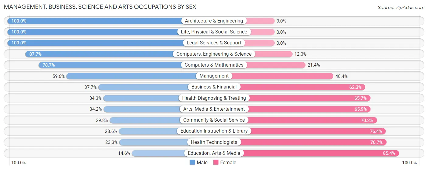 Management, Business, Science and Arts Occupations by Sex in Zip Code 59833