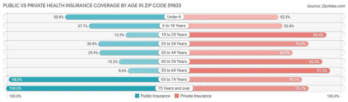 Public vs Private Health Insurance Coverage by Age in Zip Code 59833