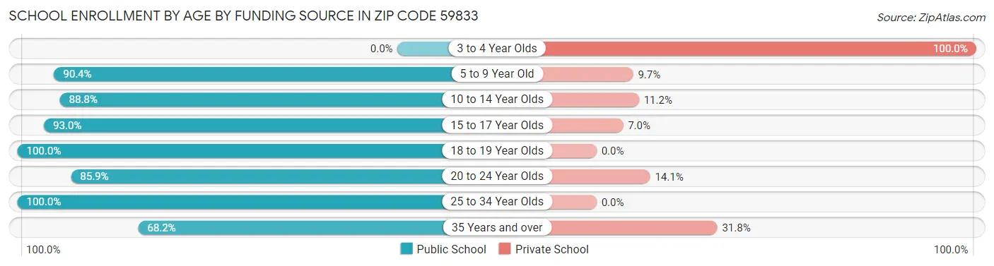 School Enrollment by Age by Funding Source in Zip Code 59833