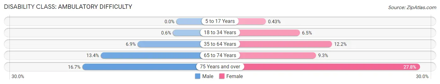 Disability in Zip Code 59840: <span>Ambulatory Difficulty</span>