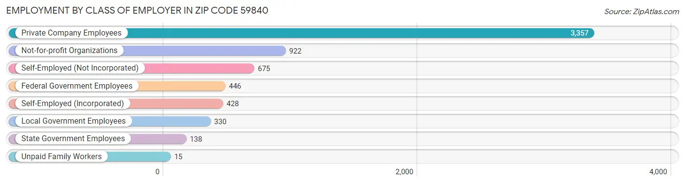 Employment by Class of Employer in Zip Code 59840