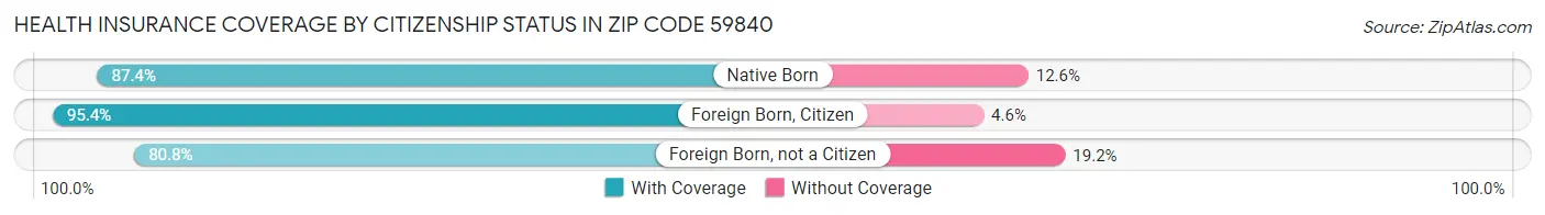 Health Insurance Coverage by Citizenship Status in Zip Code 59840
