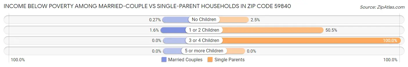 Income Below Poverty Among Married-Couple vs Single-Parent Households in Zip Code 59840