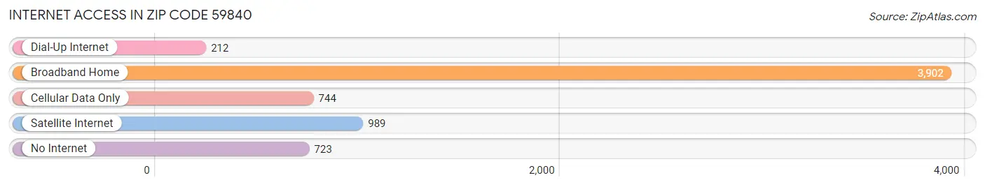 Internet Access in Zip Code 59840