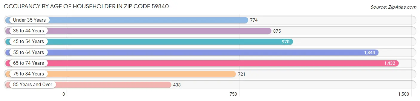 Occupancy by Age of Householder in Zip Code 59840