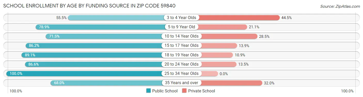 School Enrollment by Age by Funding Source in Zip Code 59840