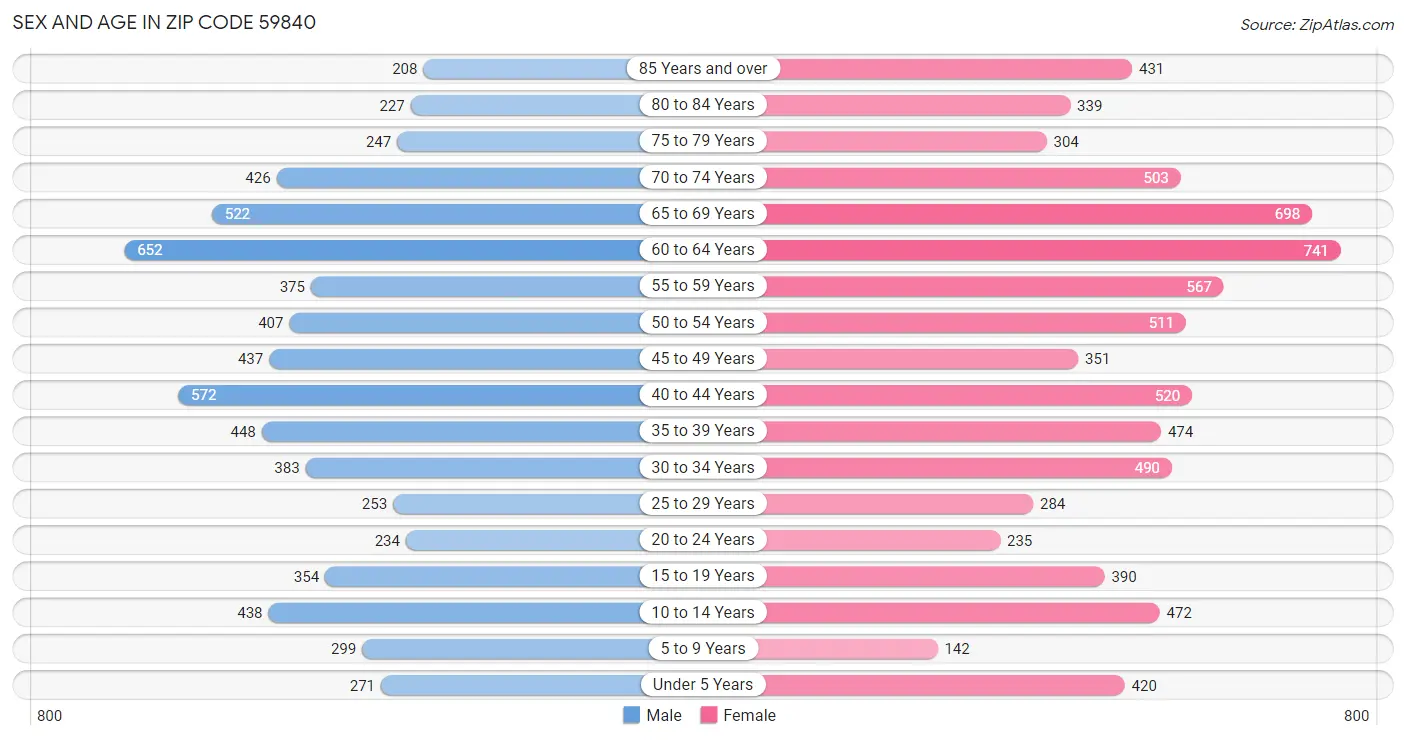 Sex and Age in Zip Code 59840