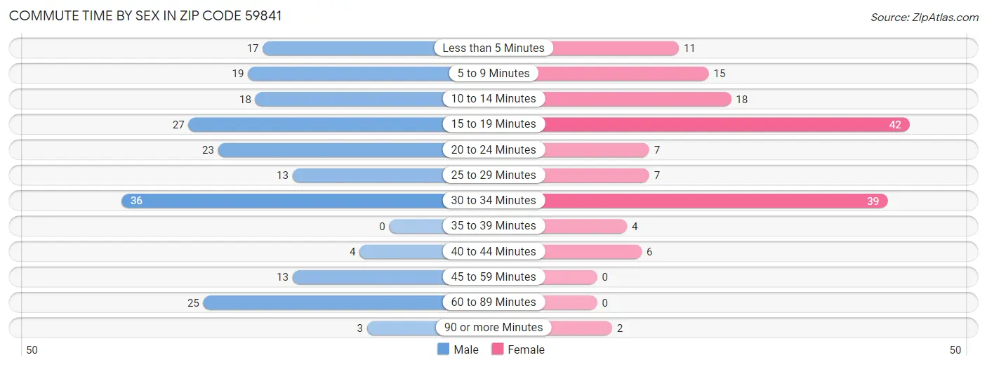 Commute Time by Sex in Zip Code 59841