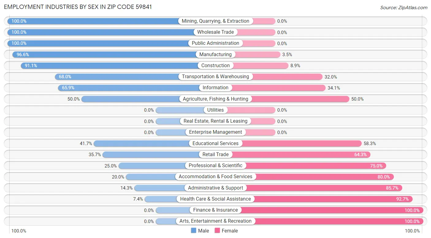 Employment Industries by Sex in Zip Code 59841