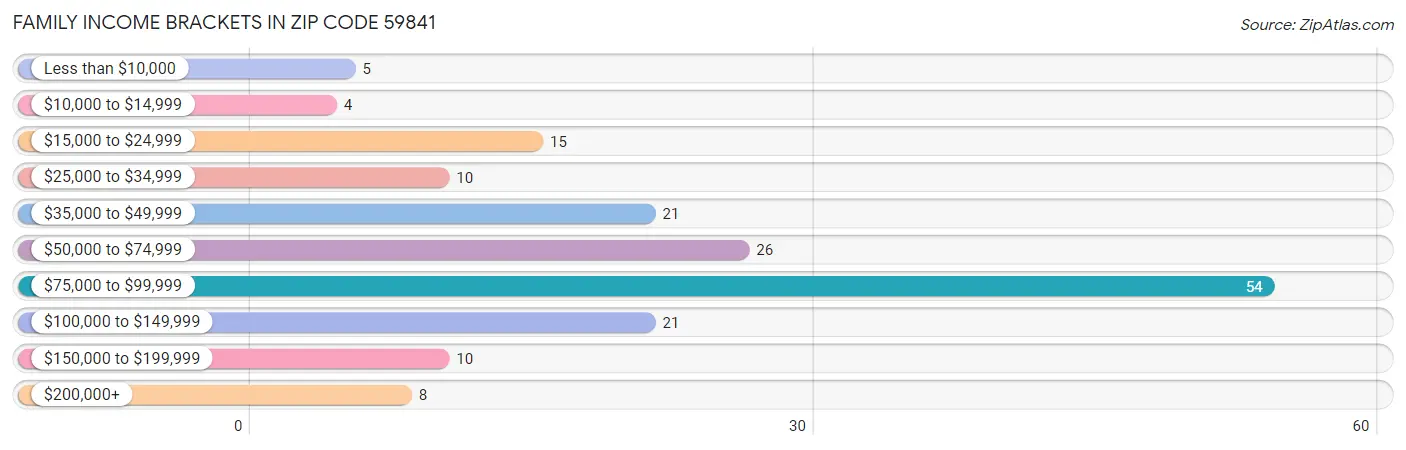 Family Income Brackets in Zip Code 59841